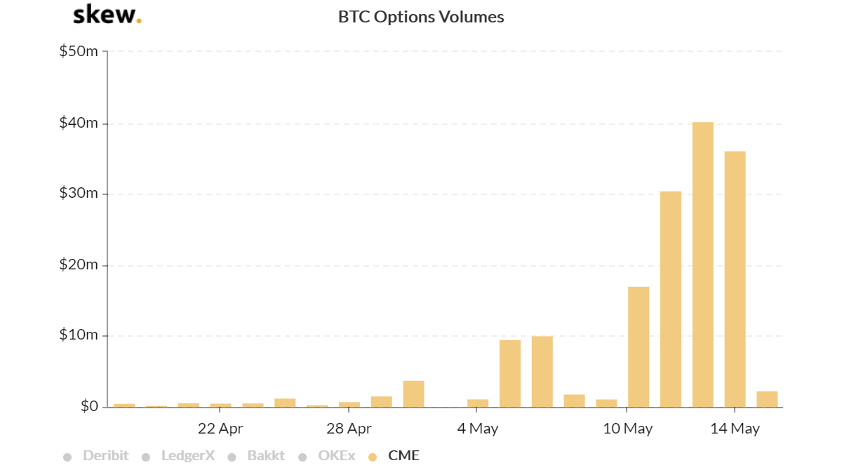 Open Interest in CME Bitcoin Futures Rises, Hints at BTC Price Top