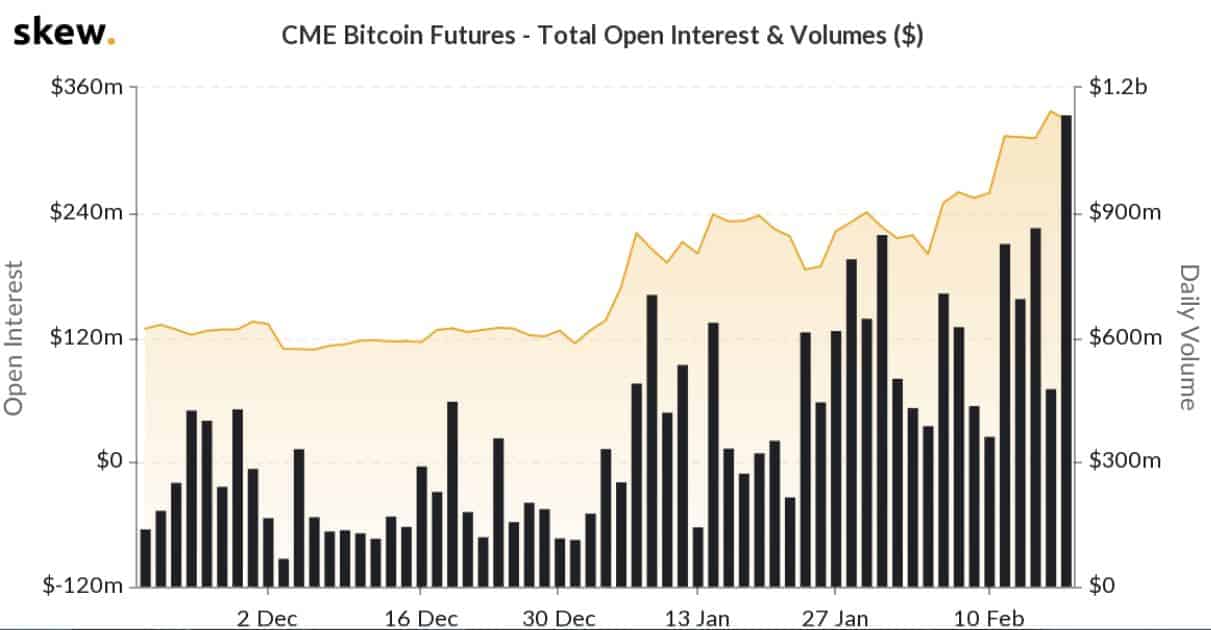 CME Whisker Away From Replacing Binance as Top Bitcoin (BTC) Futures Exchange