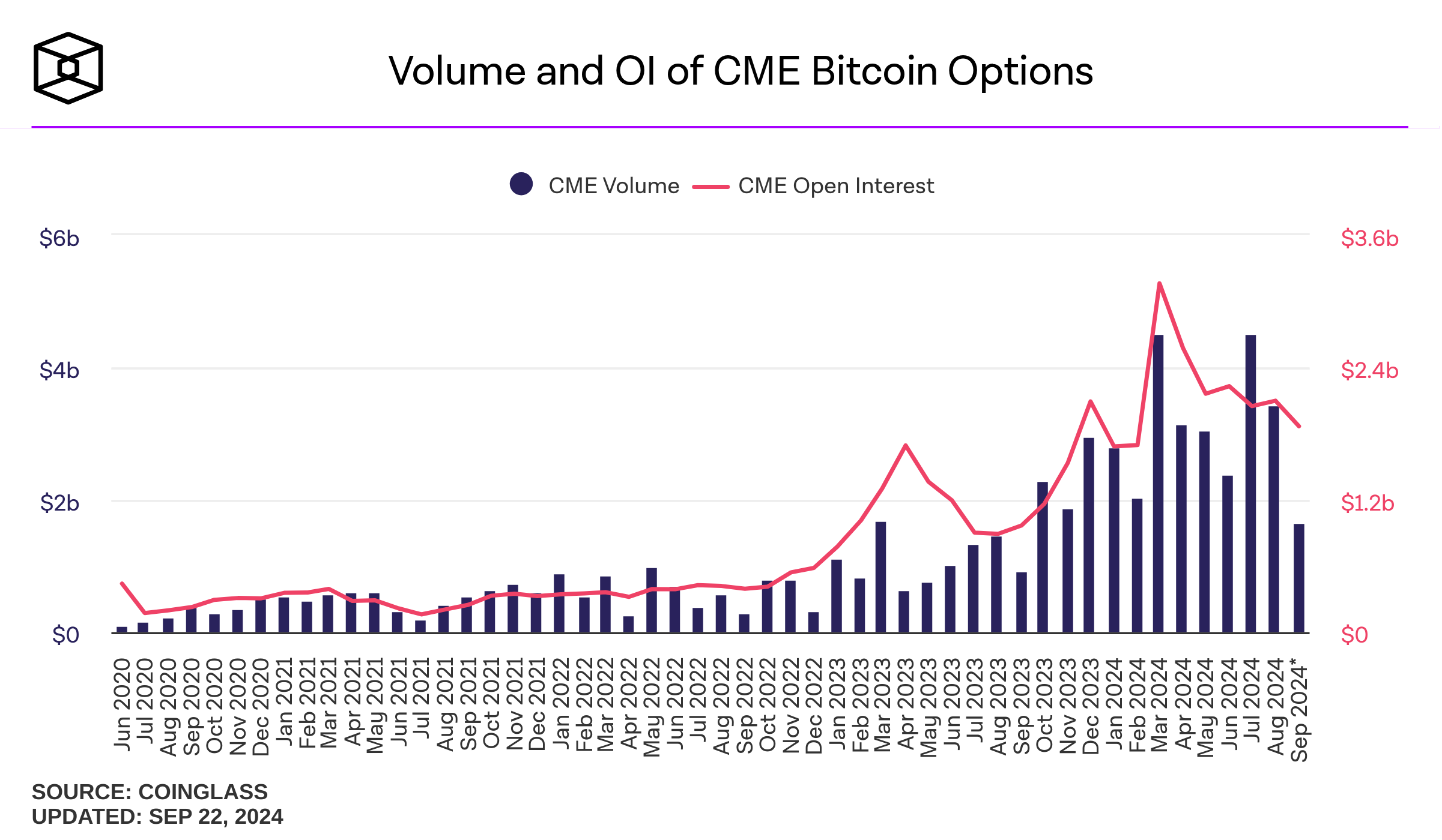 CME's Open Interest for Crypto Derivatives Hits Record - Markets Media