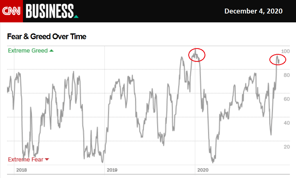 Fear and Greed Index - Investor Sentiment | CNN