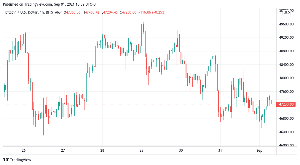 Coinbase Bitcoin reserves hit lowest level since as 30, BTC departs