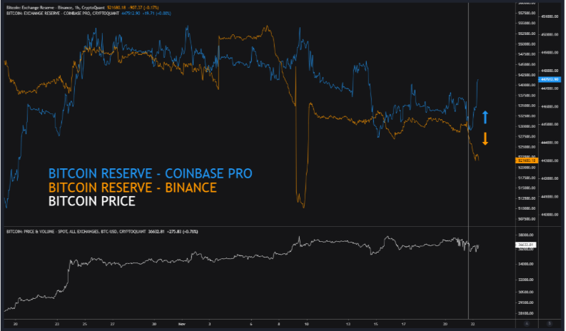 Crypto Exchange Binance's BTC Reserves Drop as Retail Flow Moves to Coinbase (COIN): CryptoQuant