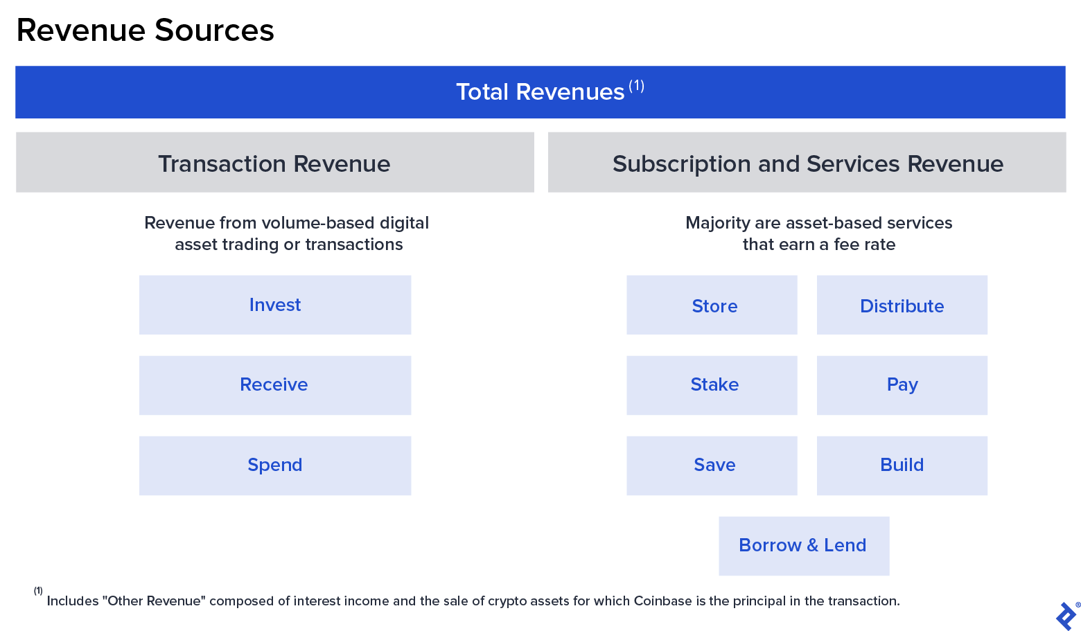 Coinbase Revenue and Usage Statistics () - Business of Apps