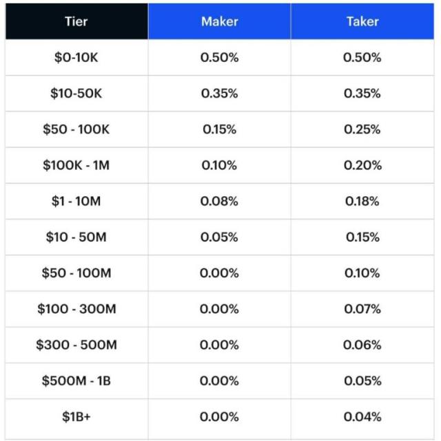 Coinbase Fees: Withdrawal, Deposit, Trading Fees Guide - WeStarter