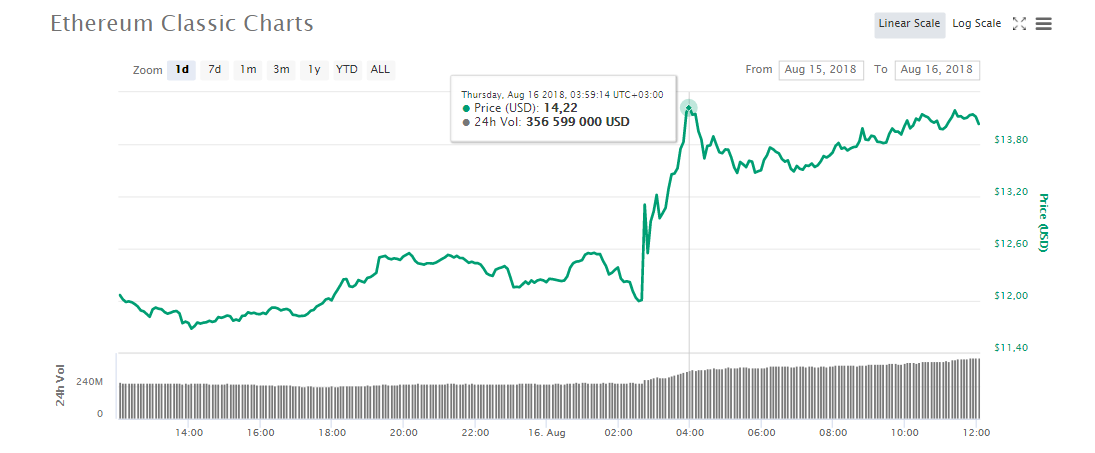 ETCUSD - Ethereum Classic Price Chart — TradingView