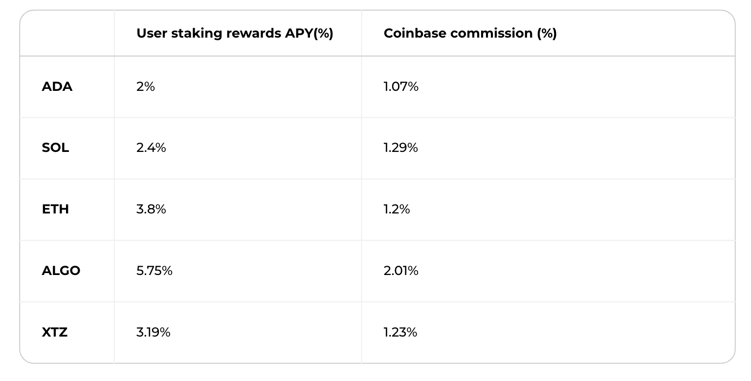 Coinbase Review Fees, Pros, Cons, & Safety