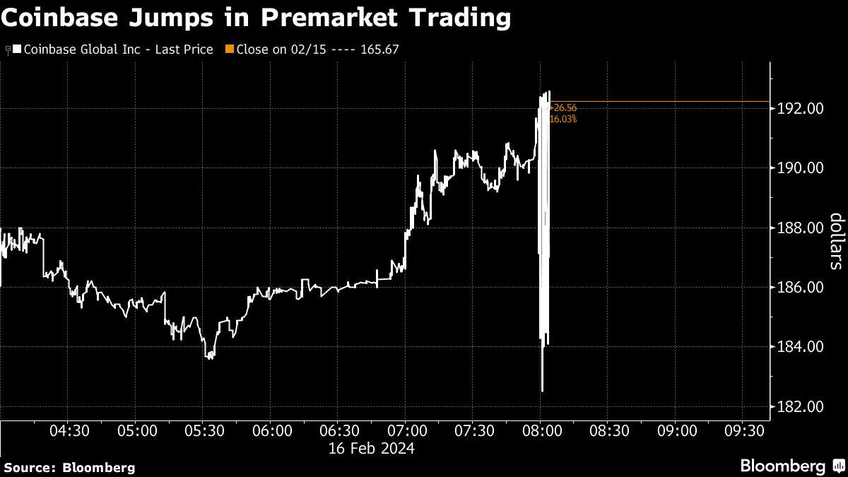 Coinbase Shares Fall 11% in Premarket as SEC Action Looms - Tokenist