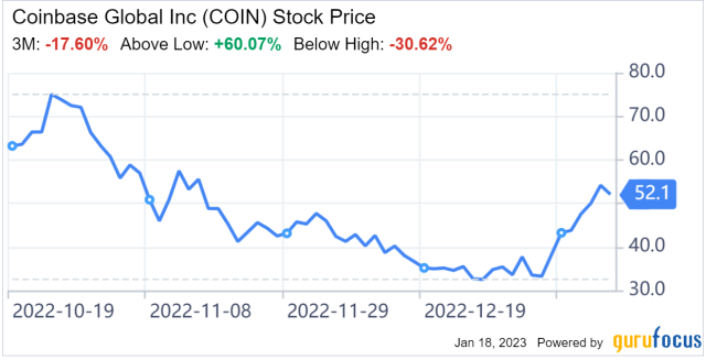 Coinbase stock extends declines amid possible SEC legal action