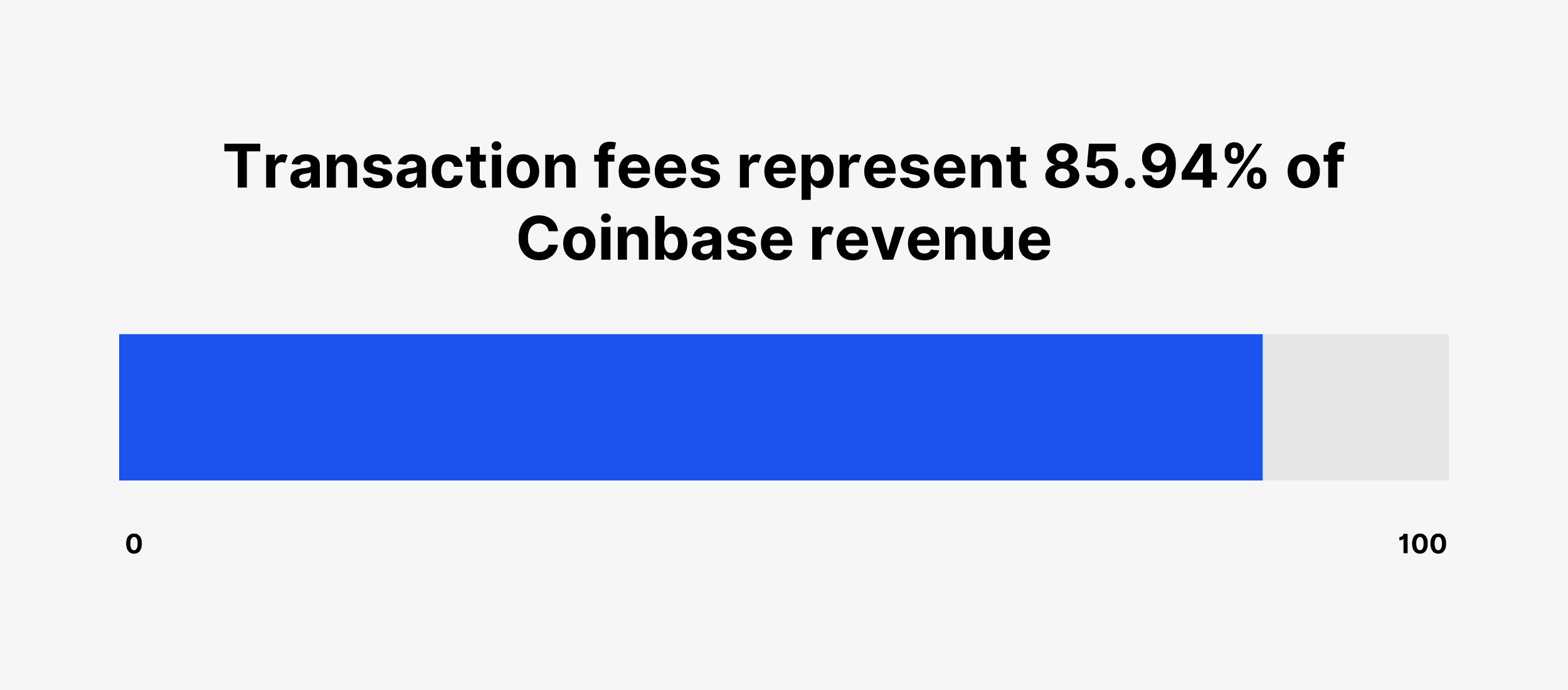 Coinbase Fees Explained [Complete Guide] - Crypto Pro