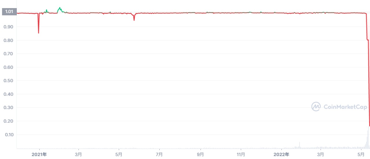 UST/USDC Real-time On-chain PancakeSwap v2 (BSC) DEX Data