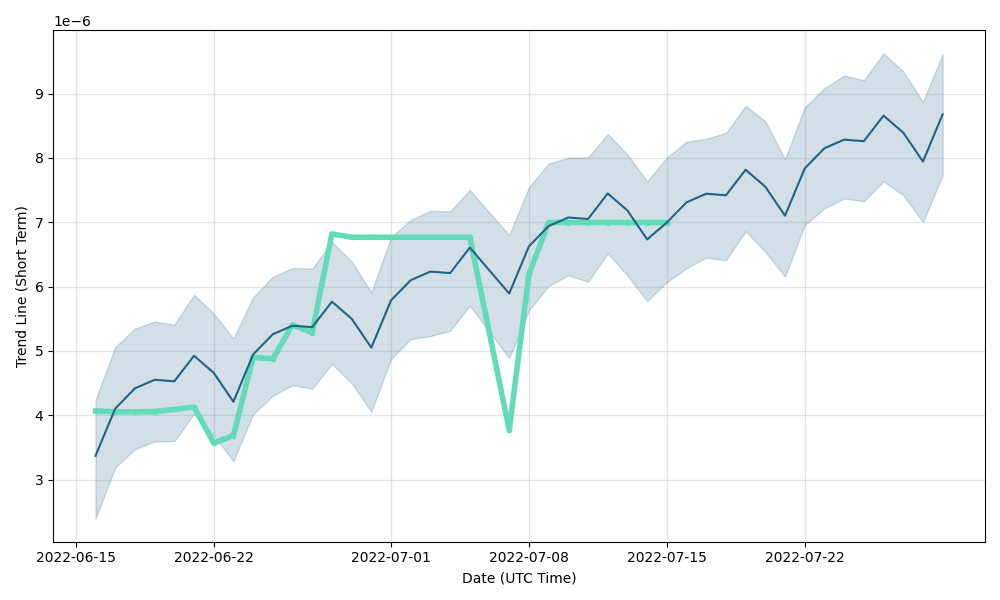 Compound price prediction & forecast / - 