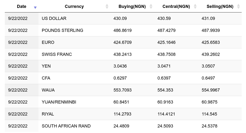 1 CAD to NGN - Canadian Dollars to Nigerian Nairas Exchange Rate