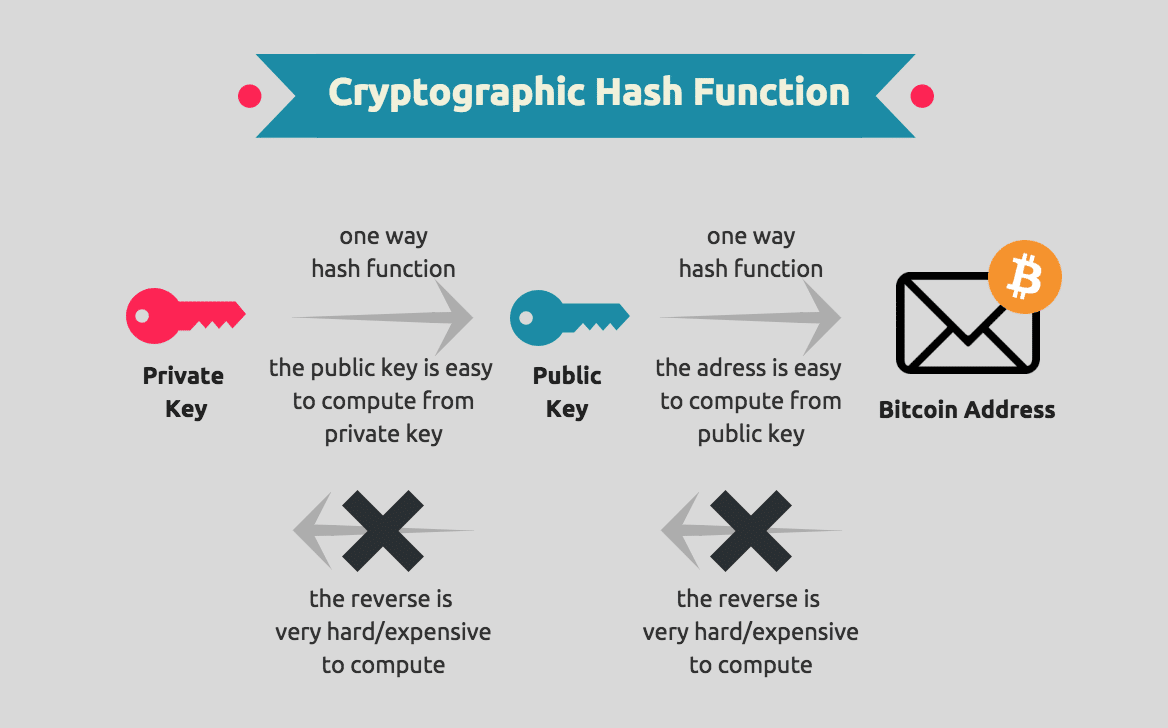 How Are Bitcoin Wallet Addresses Generated?