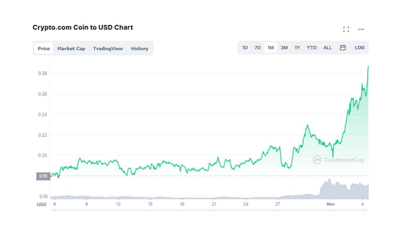 Cronos (CRO) Price Prediction - Godex Crypto Blog