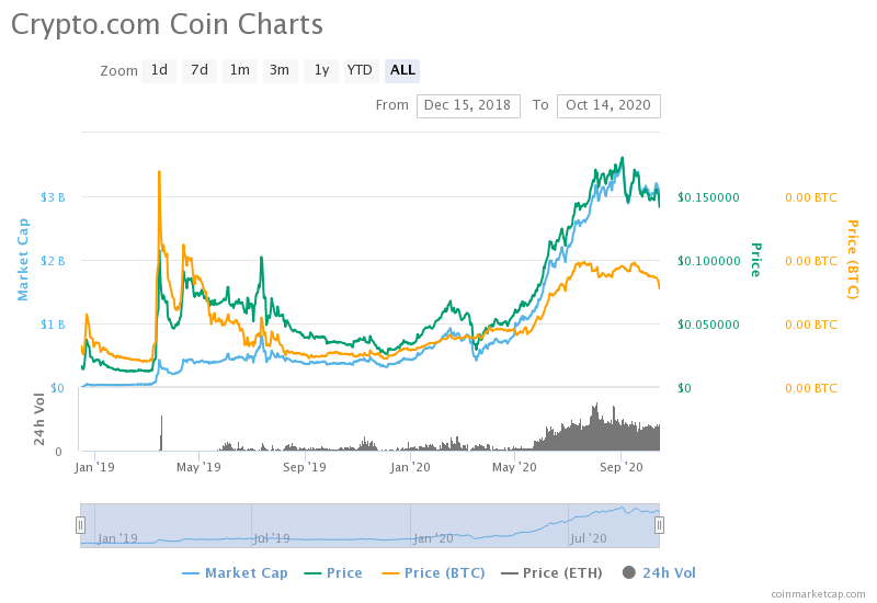 Cronos Price Prediction: How High Can CRO go?