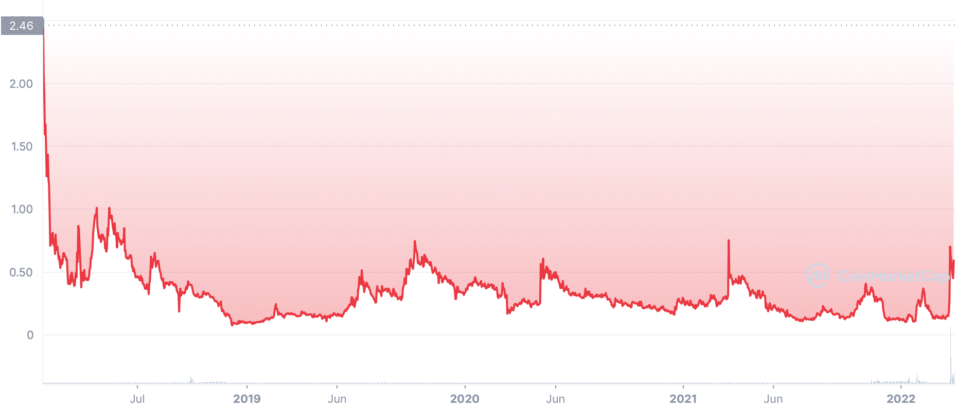 Crypterium Price Today US | CRPT to USD live, Charts, Market Cap, News - Sahi Coin