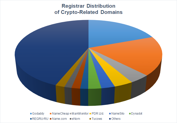 Buy Domain with Bitcoin: Secure and Anonymous Domains