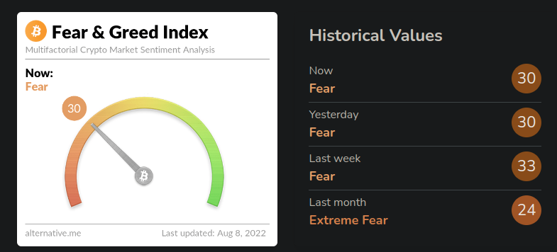 Crypto Fear & Greed Index Hits Highest Level Since Bitcoin's Record High