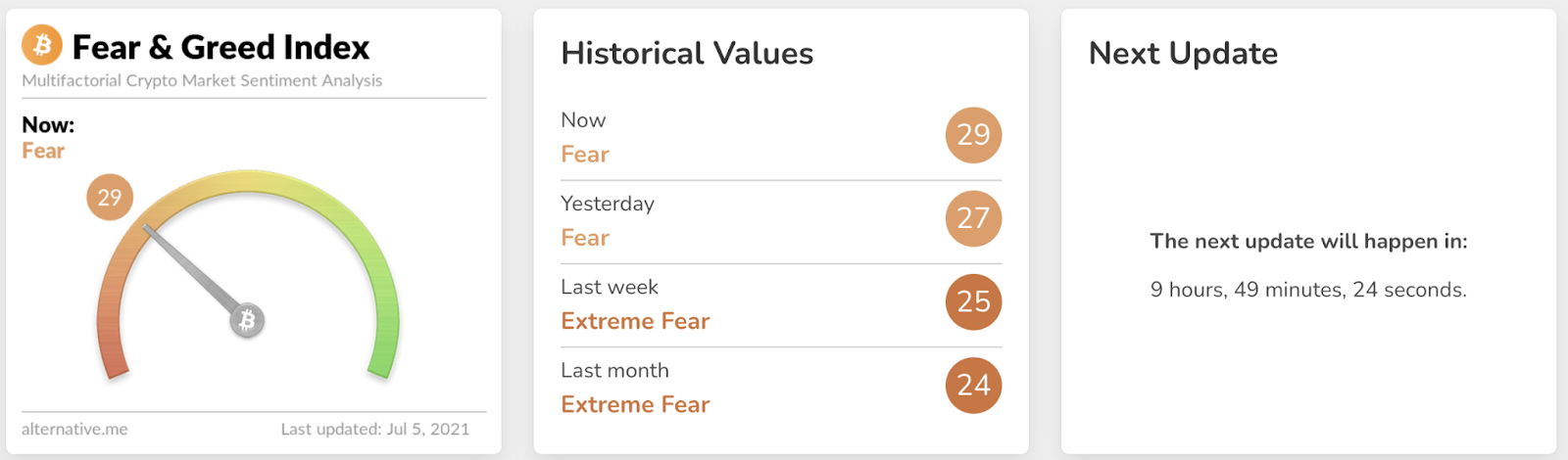 The crypto fear and greed index reaches a 3-year high