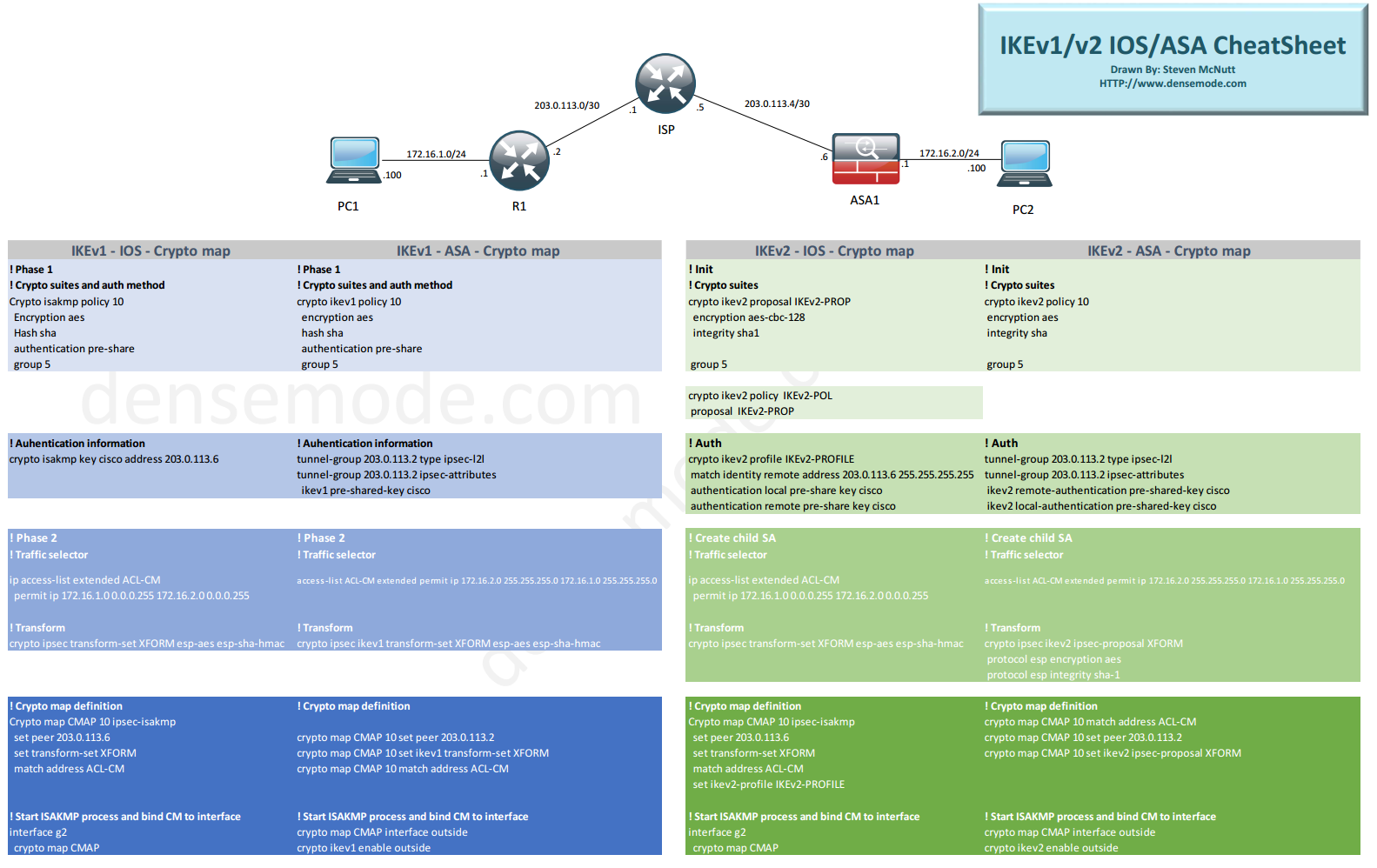 Cisco Router IKE v2 Site to Site IPSec VPN Configuration - Cybersecurity Memo