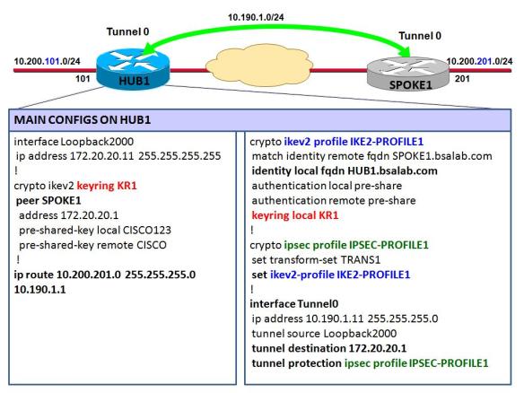 How to configure Site-to-Site IKEv2 IPSec VPN using Pre-Shared Key Authentication