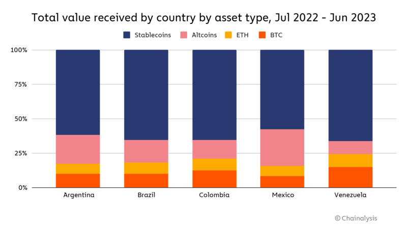 Digital currencies ownership Argentina – Triple-A