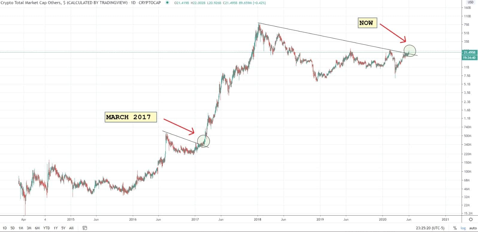 Ethereum Market Cap