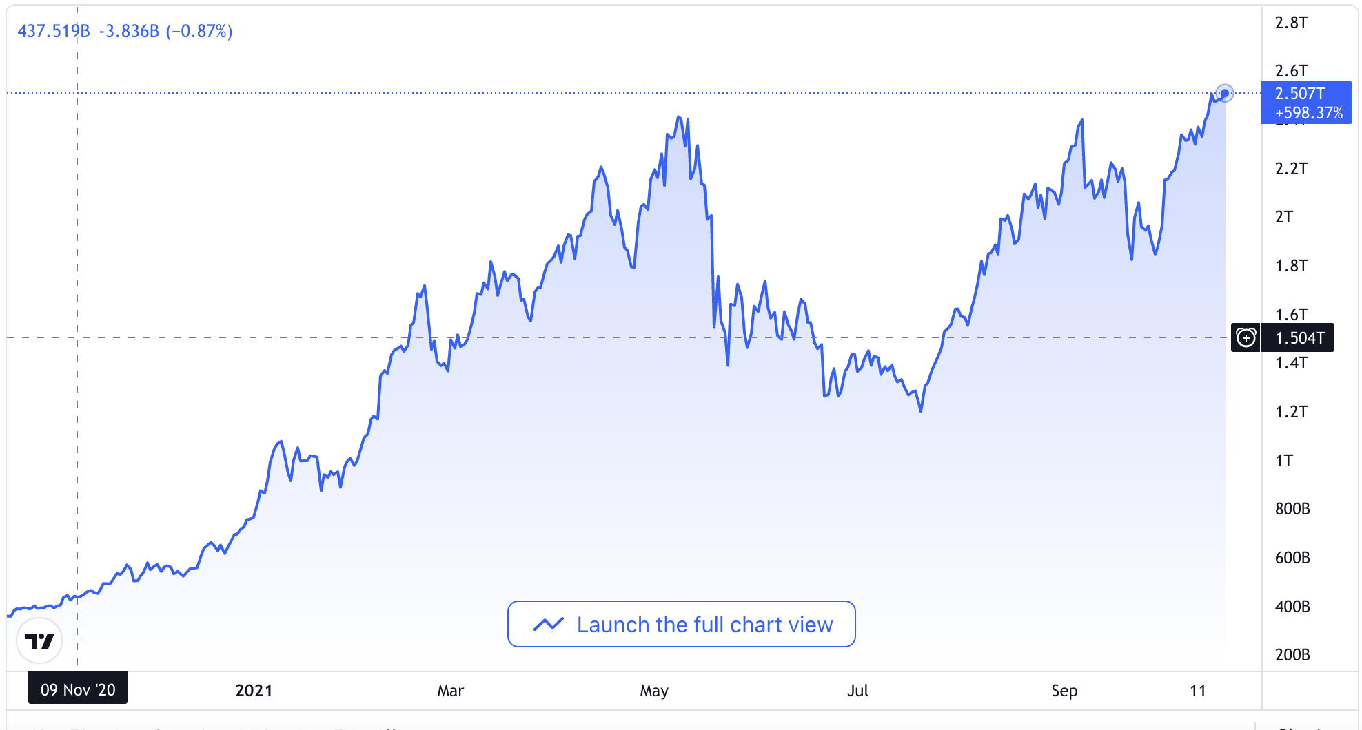 What Is Crypto Market Cap and What Does It Tell You? | Titan