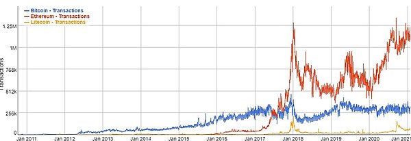 Blockchain - statistics & facts | Statista