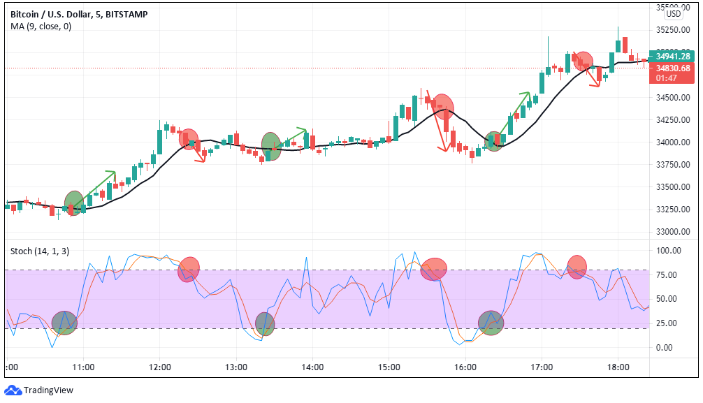 Top Indicators for a Scalping Trading Strategy