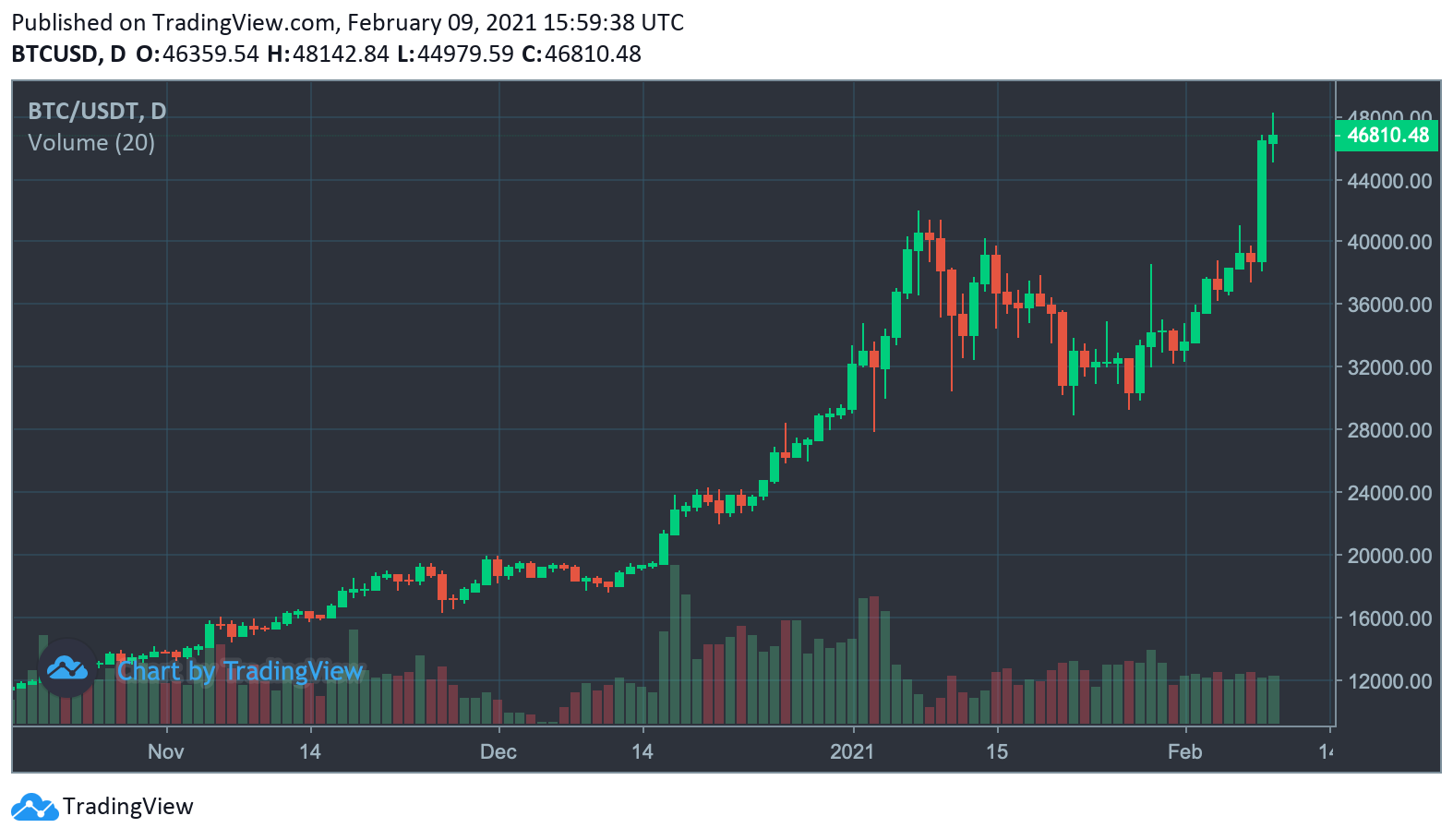 Cryptocurrencies - Worldwide | Statista Market Forecast