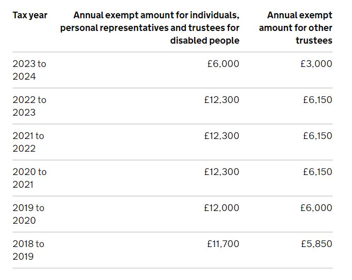 Cryptocurrency Tax Rates UK: Complete Breakdown | CoinLedger