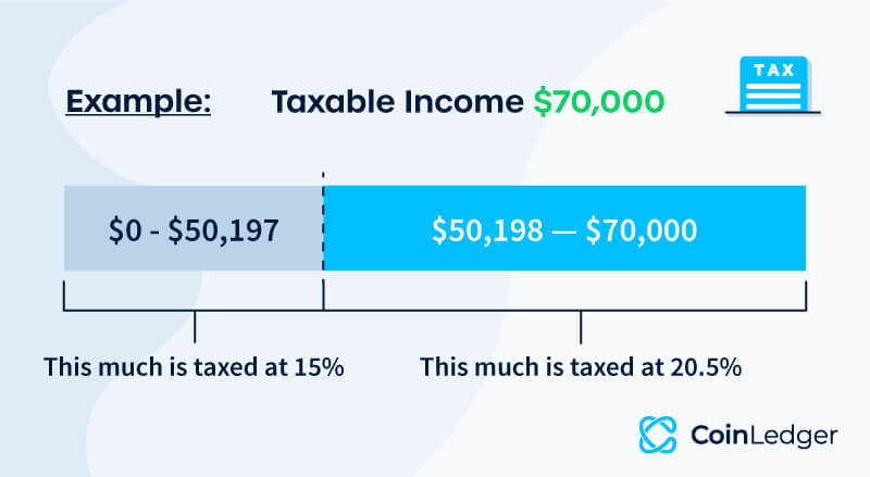 A Guide to Cryptocurrency and NFT Taxes