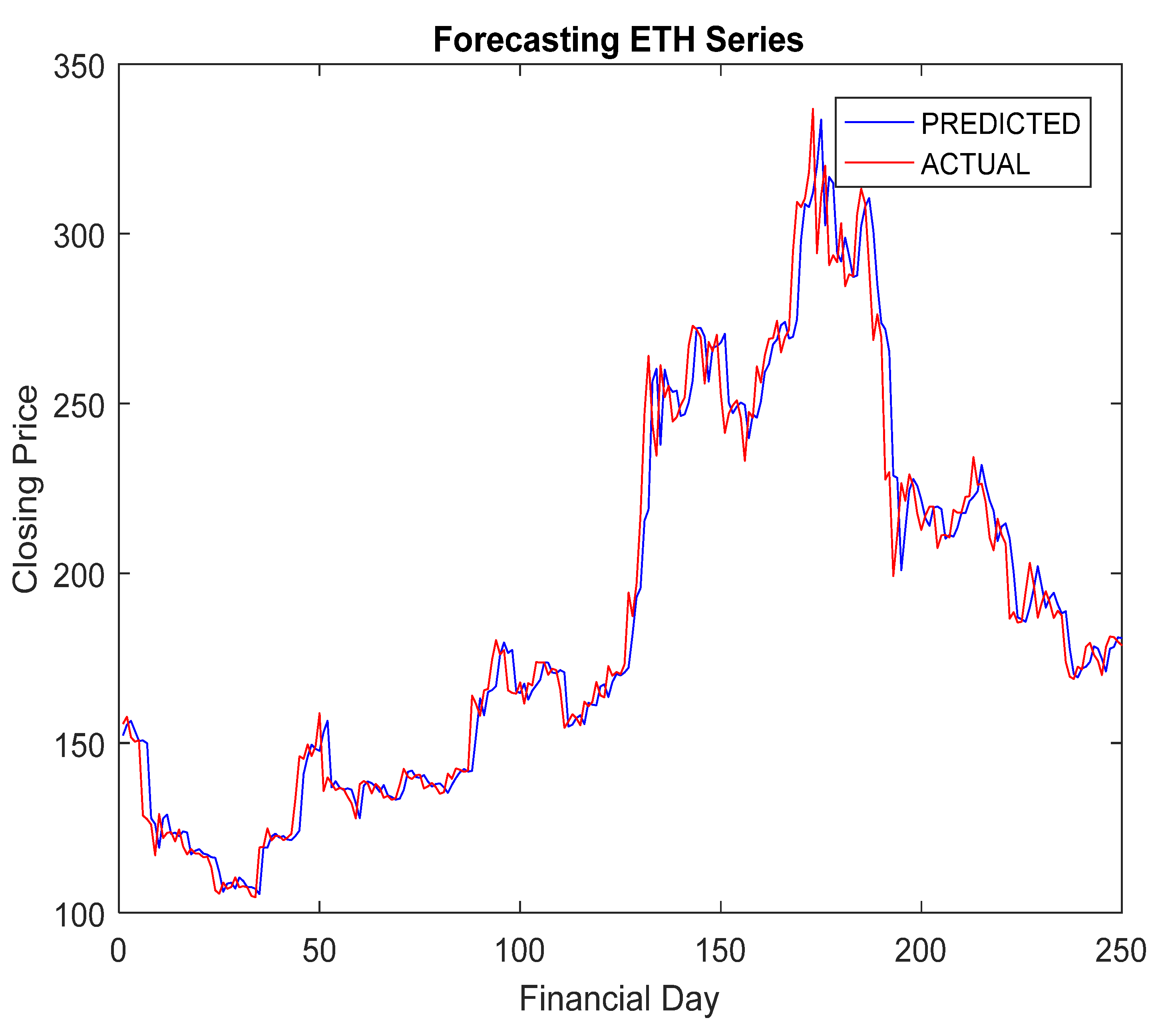 Forecasting Bitcoin closing price series using linear regression and neural networks models - PMC