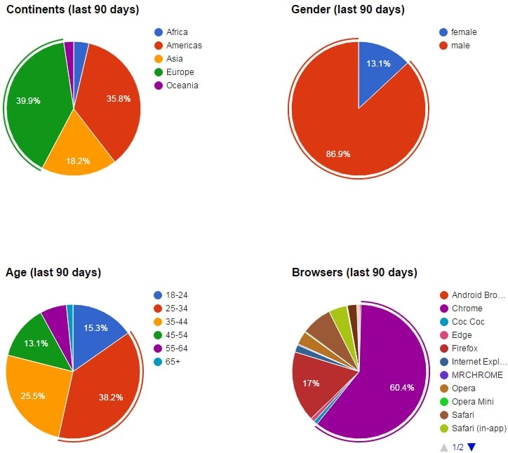 Cryptocurrency Demographics in Norway