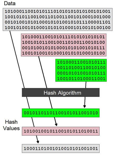 Bitcoin Hash Functions Explained - CoinDesk