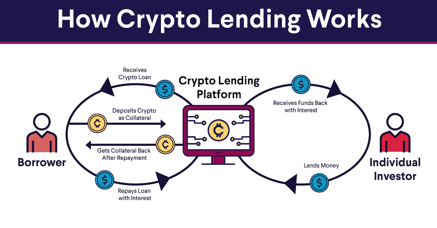 Crypto Lending Benefits and Categories - Zerocap