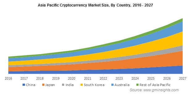 Cryptocurrency Market Size, Share & Trends [ Report]