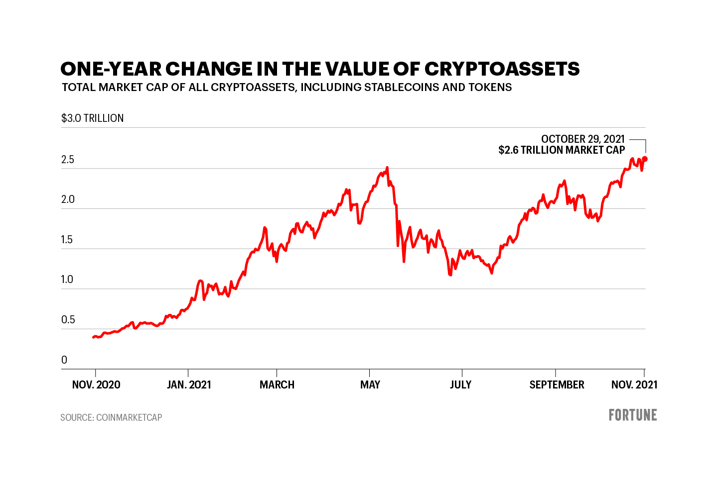 Top Cryptocurrency Prices and Market Cap