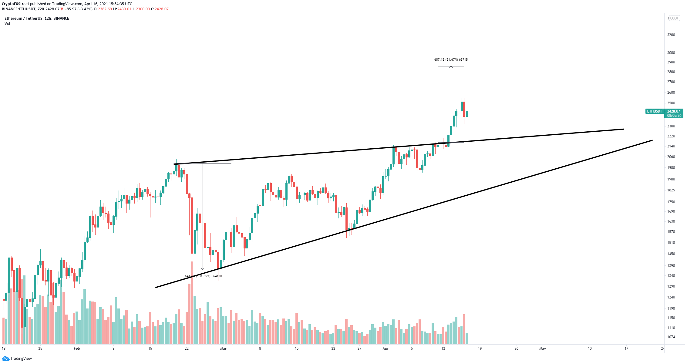 Cryptocurrency Price Prediction | Bitcoin Price 