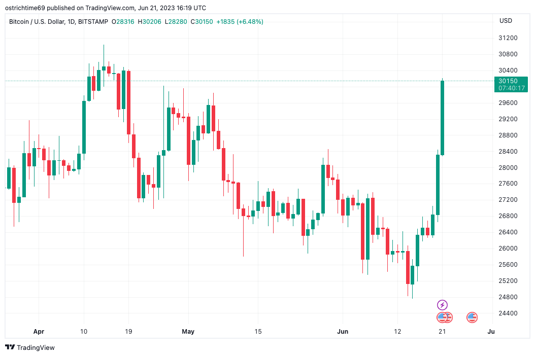 BTC USD — Bitcoin Price and Chart — TradingView