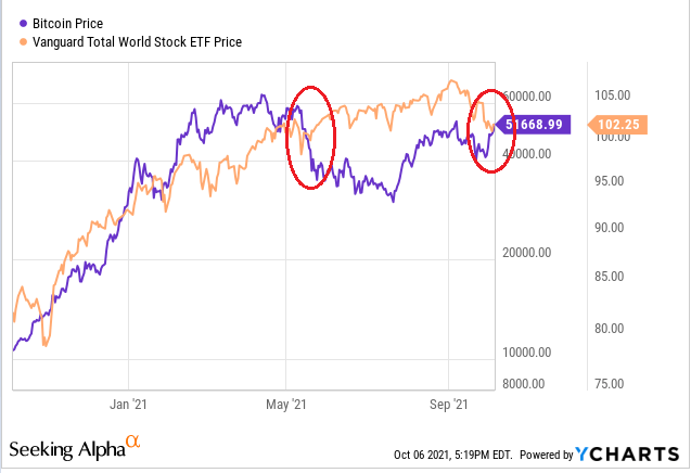 Bitcoin Price Is Positively Correlated to Stock Market Amid Meltdown