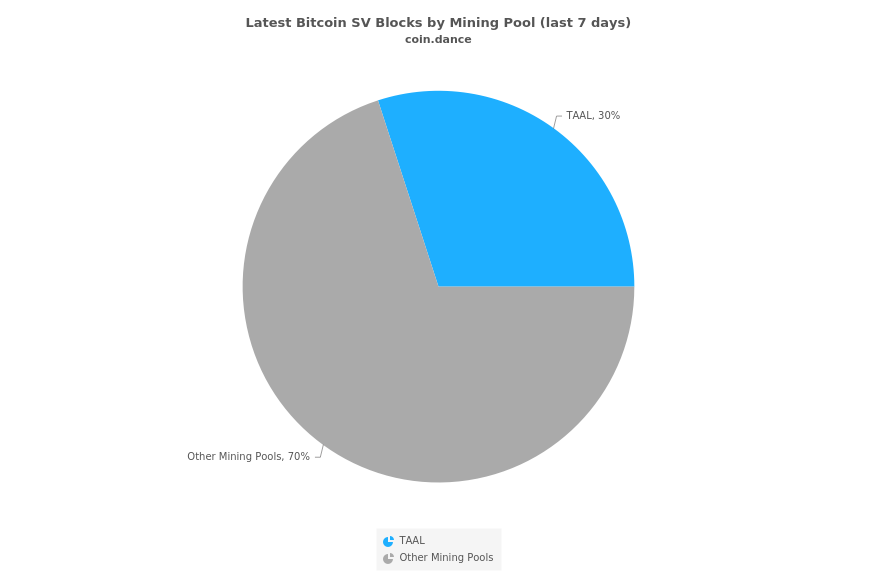 Coin Dance | Latest Bitcoin SV Blocks by Mining Pool (last 7 days) Summary