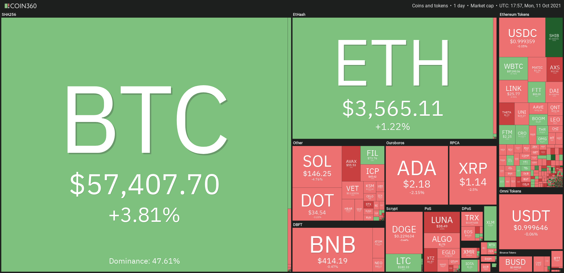 BTC to ETH | How much is Bitcoin in Ethereum