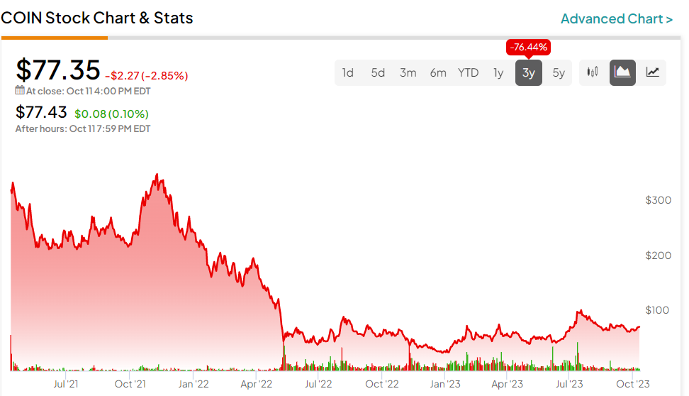 Coinbase Stock Price | COIN Stock Quote, News, and History | Markets Insider