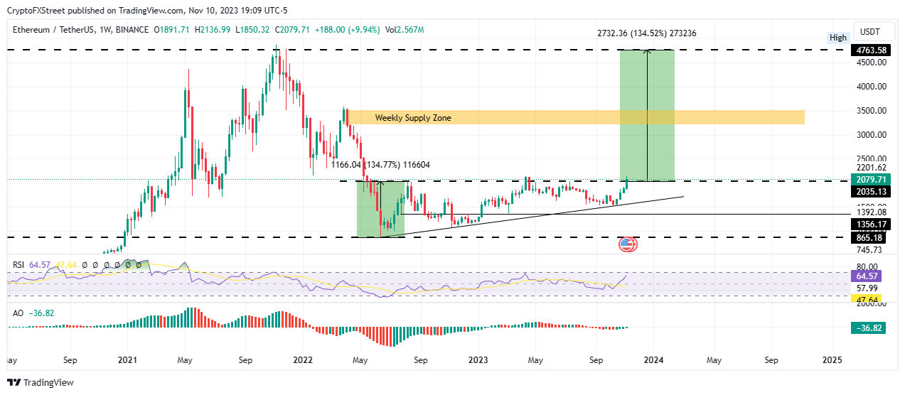 Ethereum (ETH) Price Prediction - 