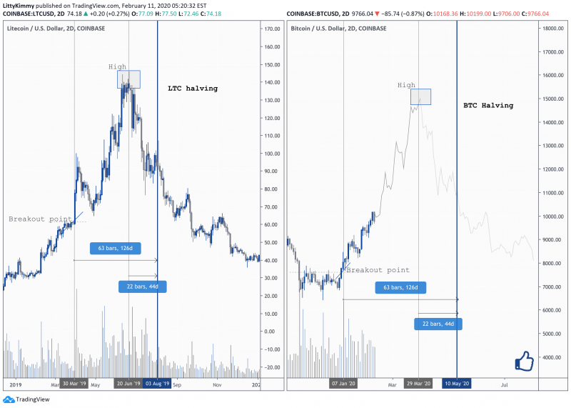 Correlation Between Bitcoin and Litecoin | bymobile.ru vs. bymobile.ru