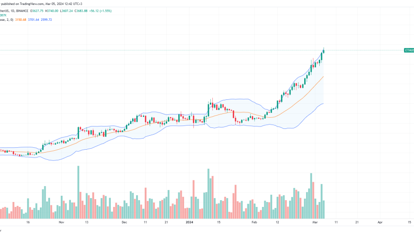 Can Ethereum (ETH) Break Its Million Resistance?