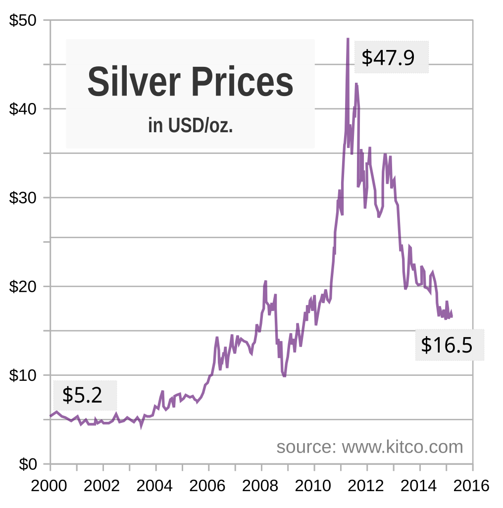 Silver PRICE Today | Silver Spot Price Chart | Live Price of Silver per Ounce | Markets Insider