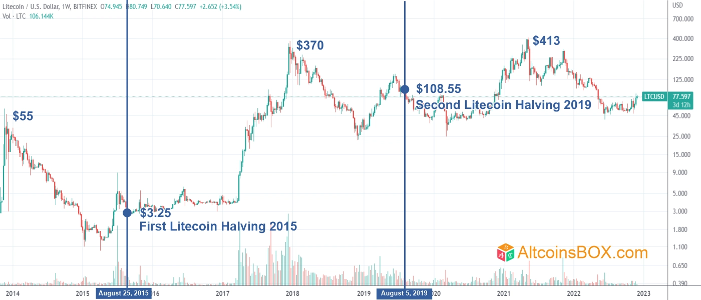 Litecoin Block Reward Halving Countdown